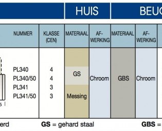 Abmessungen Vörhangschloss PL340/25/50,PL341/25/50